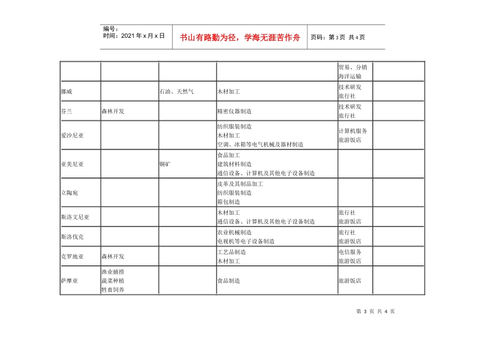 对外投资国别产业导向目录(三)_第3页
