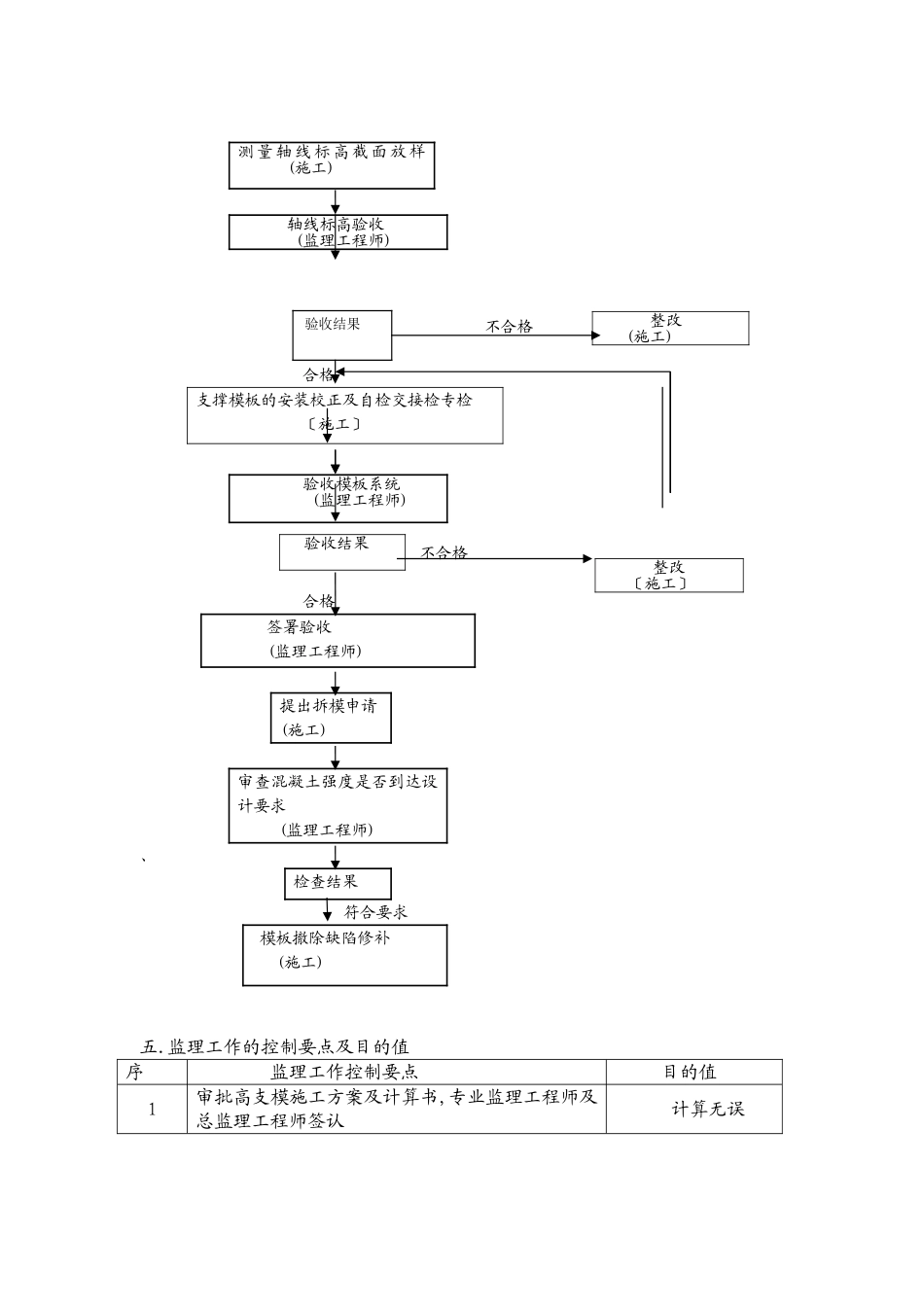 高支模工程监理实施细则_第2页