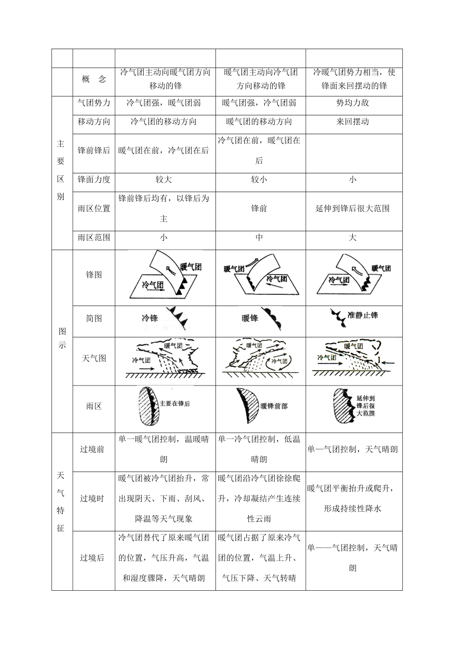 湖北省浠水县洗马高级中学高三地理 第二章第二节《常见天气系统》复习学案 新人教版_第2页