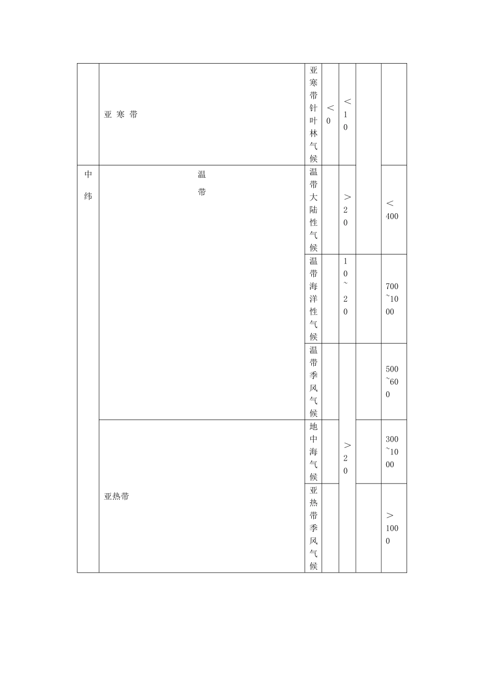 陕西省榆林育才中学高三地理 第二篇第二节世界的主要气候类型复习导学案_第3页