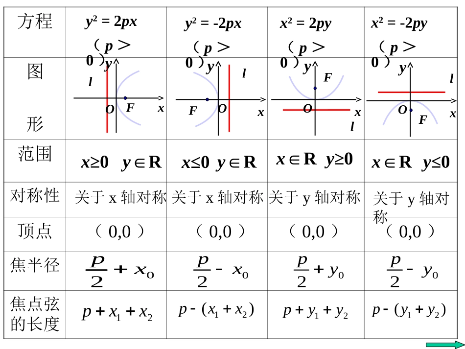 高二数学抛物线的简单几何性质3_第2页