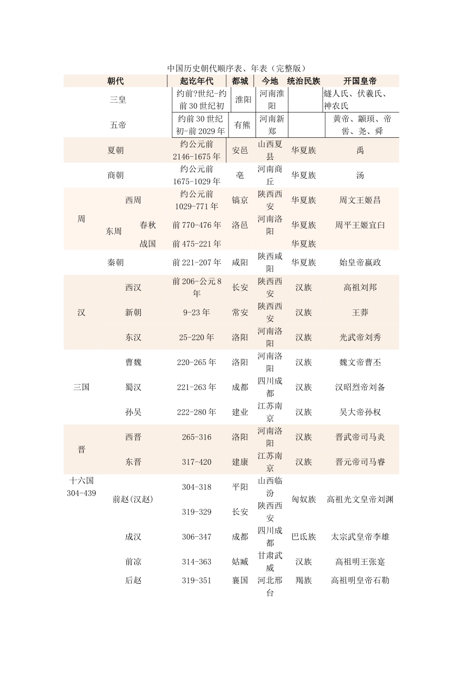 河北省高碑店市第三中学高一历史 初高中衔接课程 初高中衔接导学第一课附 中国历史朝代顺序表导学案_第1页