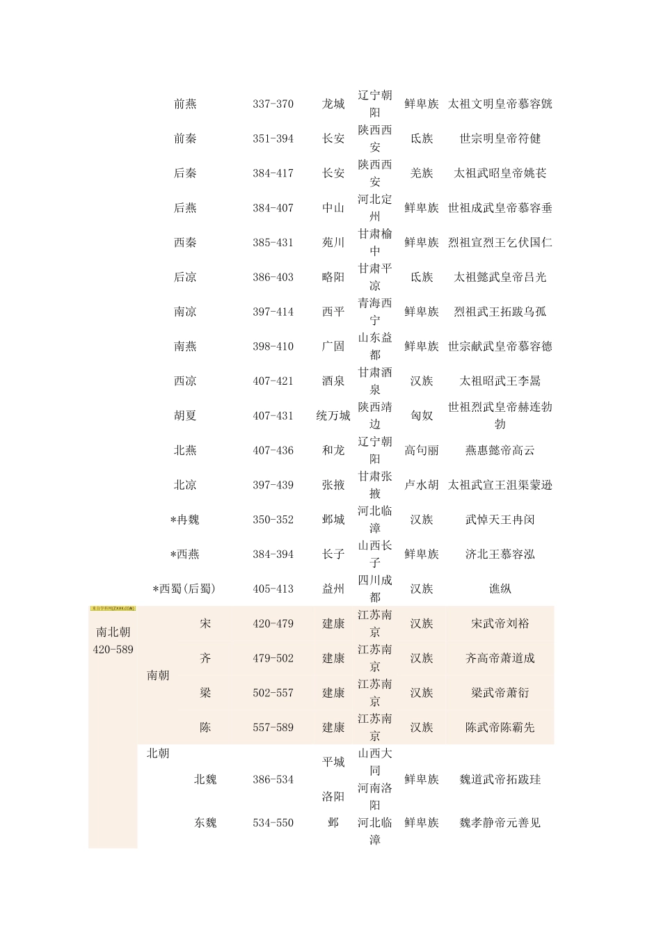河北省高碑店市第三中学高一历史 初高中衔接课程 初高中衔接导学第一课附 中国历史朝代顺序表导学案_第2页