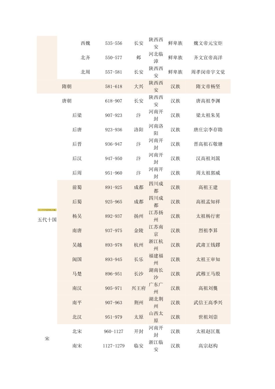 河北省高碑店市第三中学高一历史 初高中衔接课程 初高中衔接导学第一课附 中国历史朝代顺序表导学案_第3页