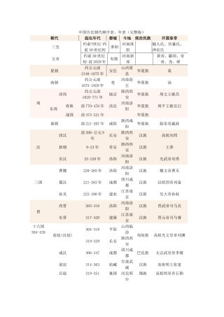 河北省高碑店市第三中学高一历史 初高中衔接课程 初高中衔接导学第一课附 中国历史朝代顺序表导学案