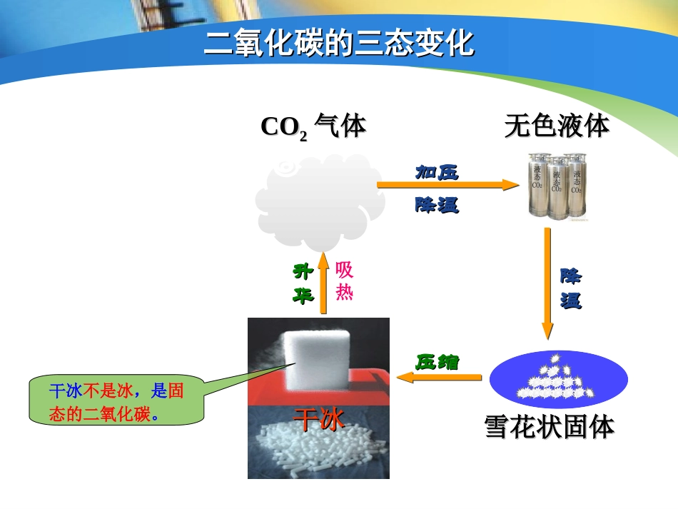 二氧化碳的性质和用途 (2)_第3页