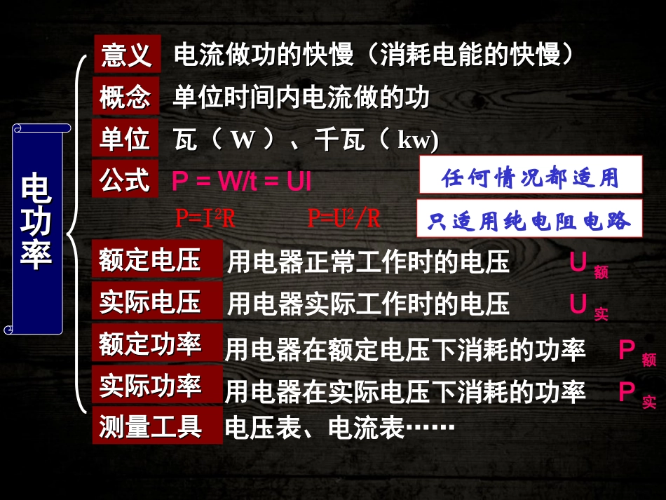 中考物理复习课件电功率_第3页
