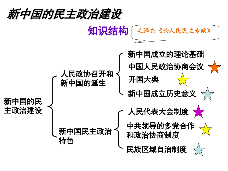 历史①必修620《新中国的民主政治建设》PPT课件_第2页