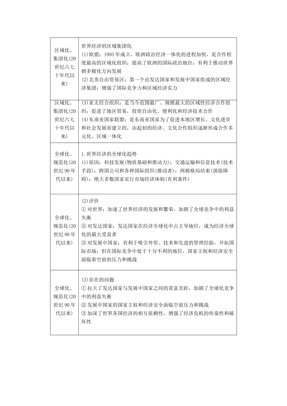 高中历史 专题8 当今世界经济的全球化趋势专题小结与测评学案 人民版必修2-人民版高一必修2历史学案_第2页