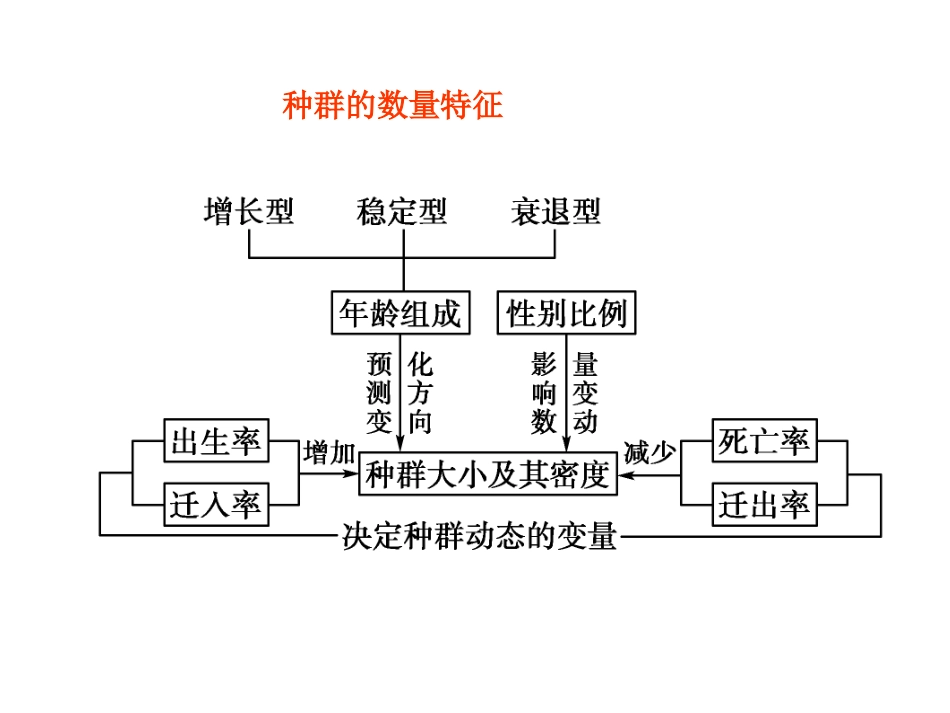 种群的特征种群数量的变化_第3页