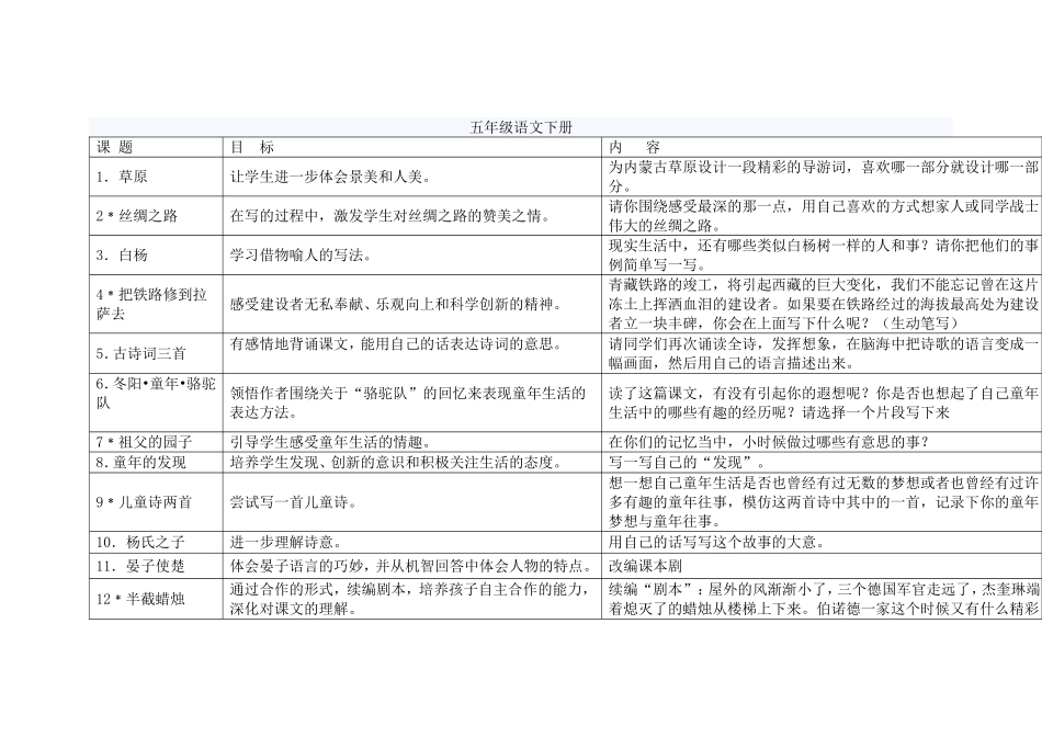 小学语文各年级读写结合训练点(五年级下册)_第1页