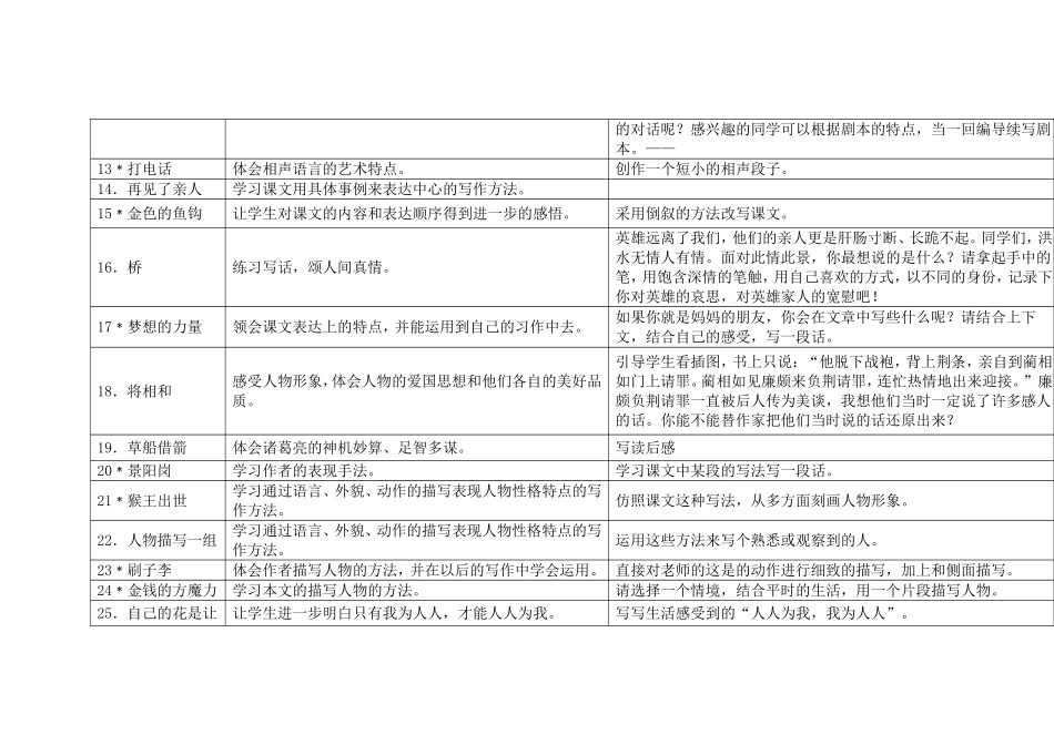小学语文各年级读写结合训练点(五年级下册)_第2页