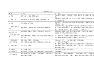 小学语文各年级读写结合训练点(五年级下册)