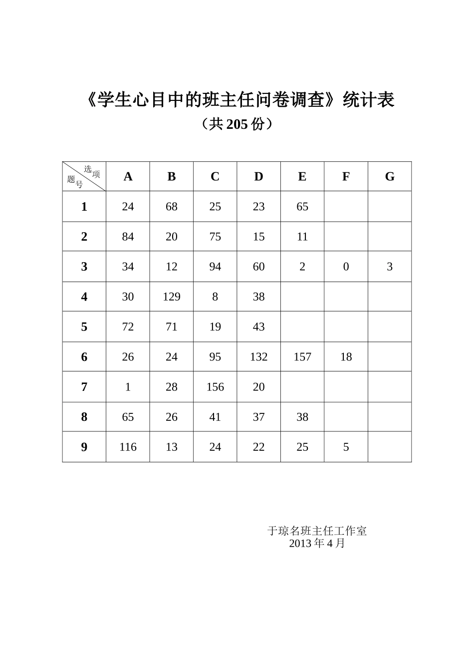 学生心目中的班主任问卷调查统计表_第1页