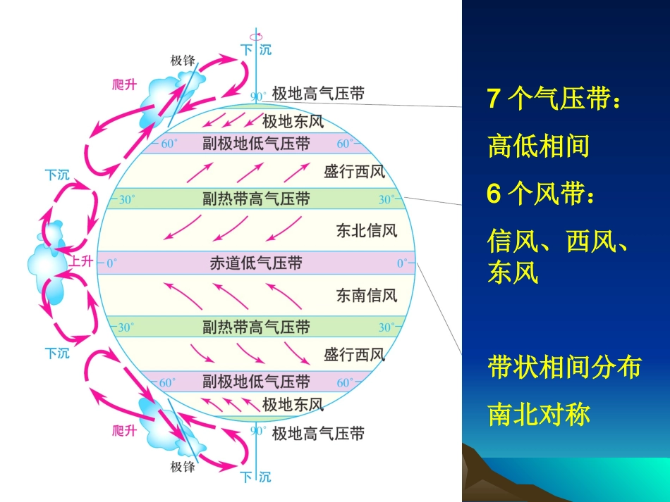 第课时北半球冬夏季气压中心讲课完整版_第2页