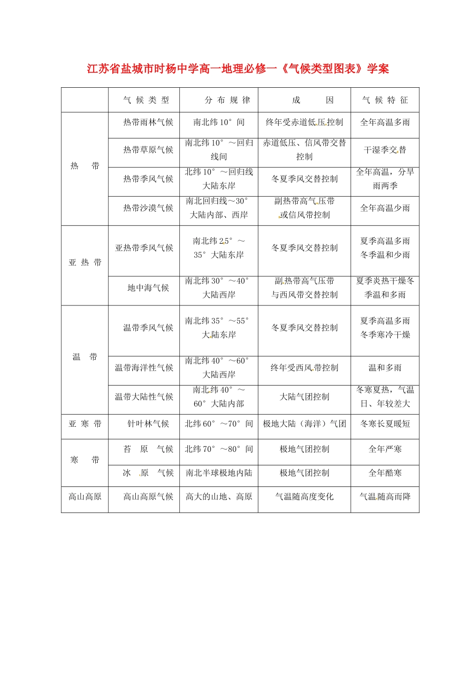 江苏省盐城市时杨中学高中地理《气候类型图表》学案 鲁教版必修1_第1页