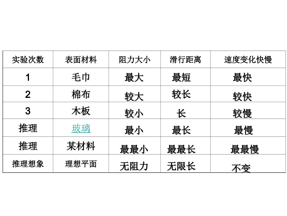 维持运动需要力吗_第3页