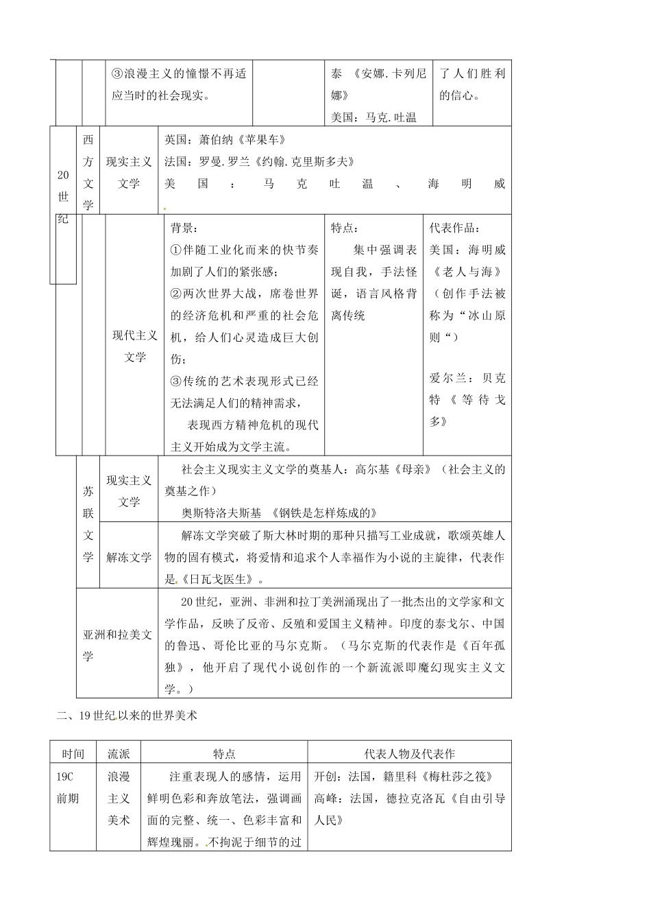 江苏省灌南高级中学高三历史 专题八 19世纪以来的文学艺术复习导学案_第2页