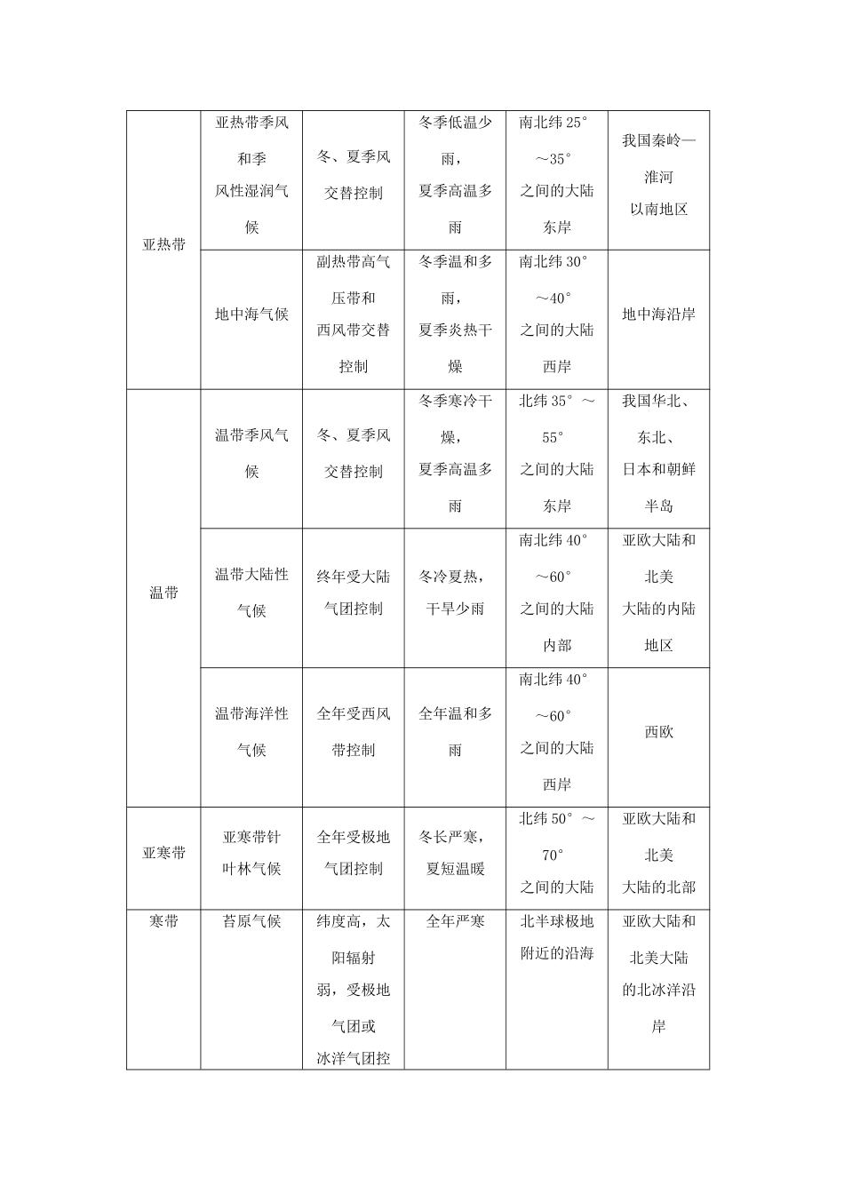 优化方案（新课标）高考地理二轮复习 第二部分 世界地理 第一单元 世界地理概况（第3课时）世界的气候学案-人教版高三全册地理学案_第3页