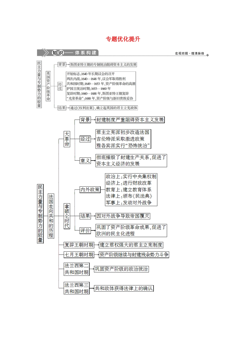 高中历史 专题三 民主力量与专制势力的较量专题优化提升学案 人民版选修2-人民版高二选修2历史学案_第1页