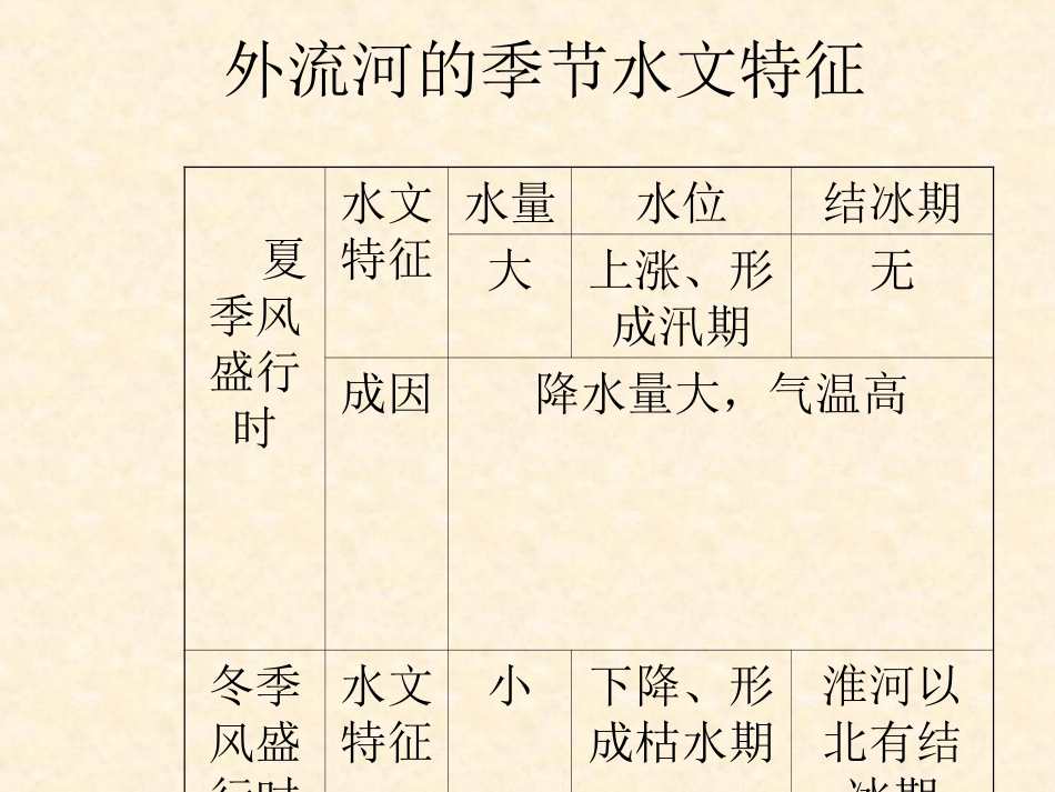 湘教版八年级上册第二章第三节中国的河流（课件）_第2页