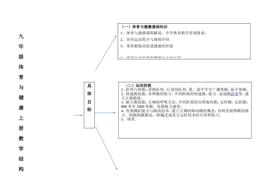 九年级体育结构图 (2)_第1页