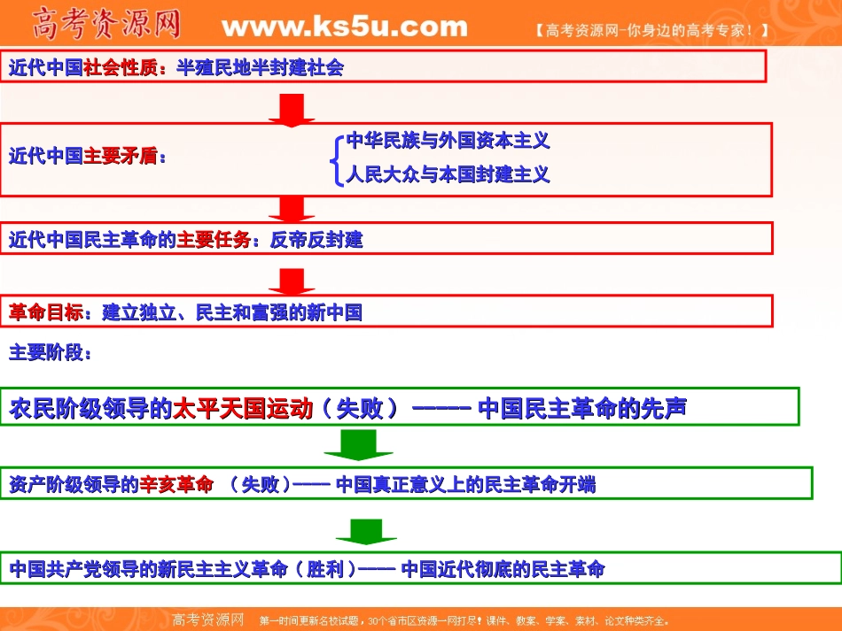 2011年高考一轮复习课件专题3__近代中国的民主革命_第3页