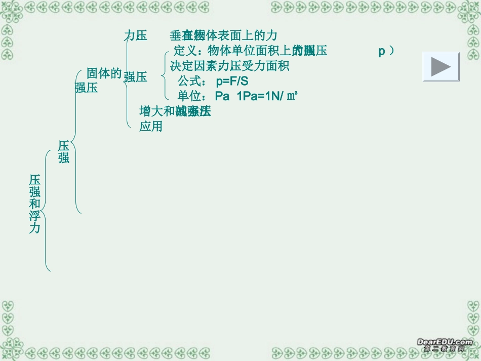 压强和浮力复习课件_第2页