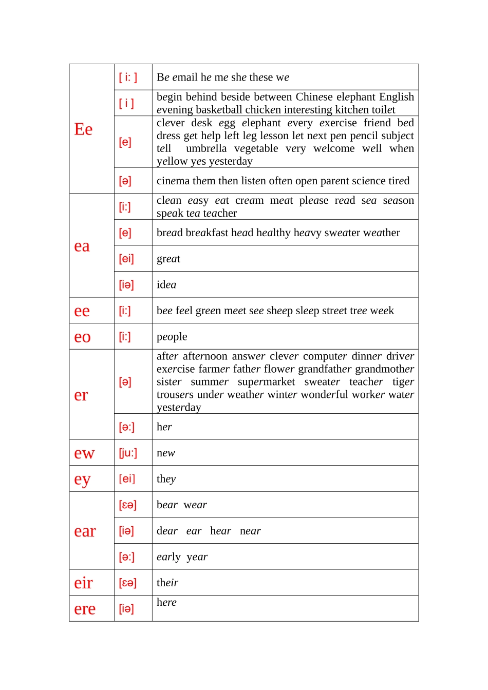 元音e及相关字母组合词汇整合_第1页