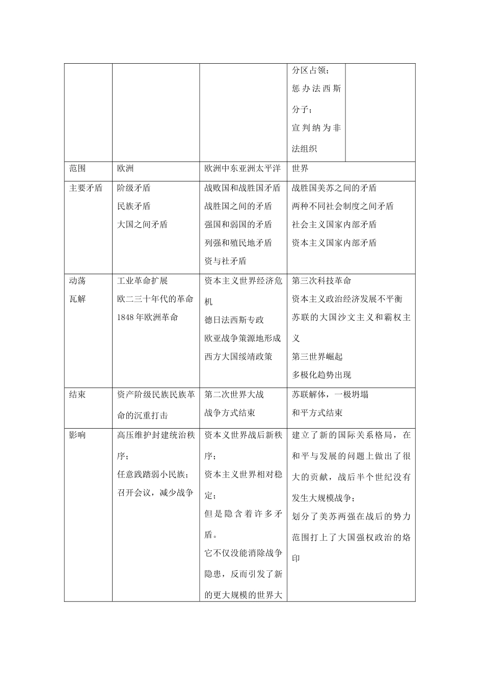 高中历史探讨（一）：世界近现代三个国际关系体系的比较旧人教版_第3页