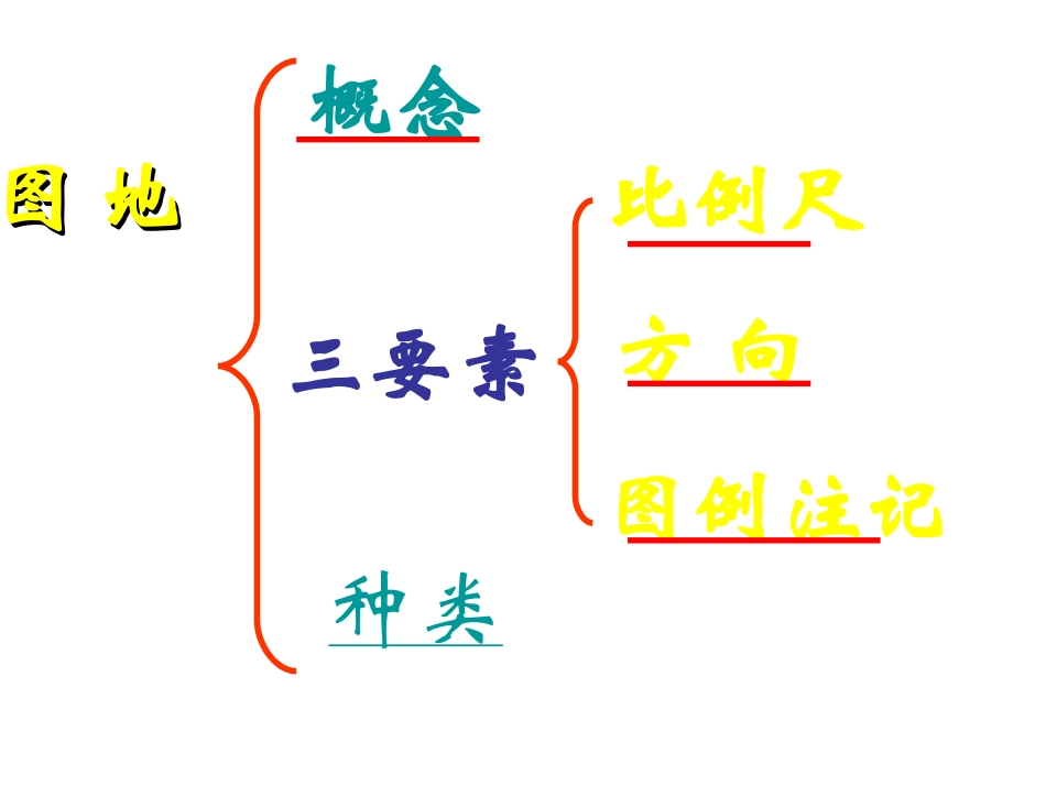 地理：中图版七年级上册第一章第三节地图（课件）_第2页