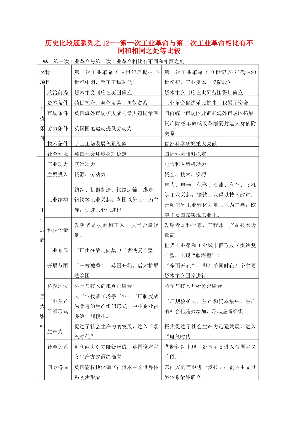 高中历史 比较题系列12 笫一次工业革命与笫二次工业革命相比有不同和相同之处等比较学案-人教版高三全册历史学案_第1页