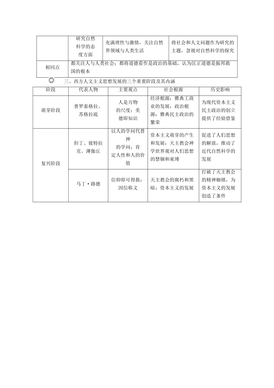 高中历史 第二单元 西方人文精神的起源及其发展单元知识整合导学案 新人教版必修3-新人教版高二必修3历史学案_第2页