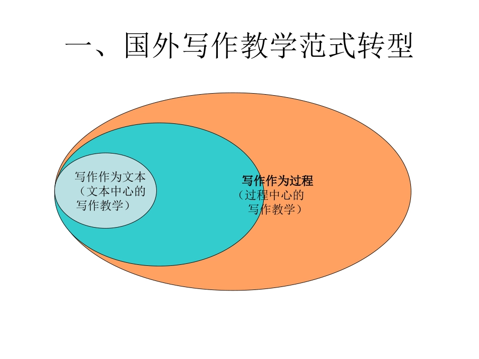 国外的写作教学理论与案例_第3页