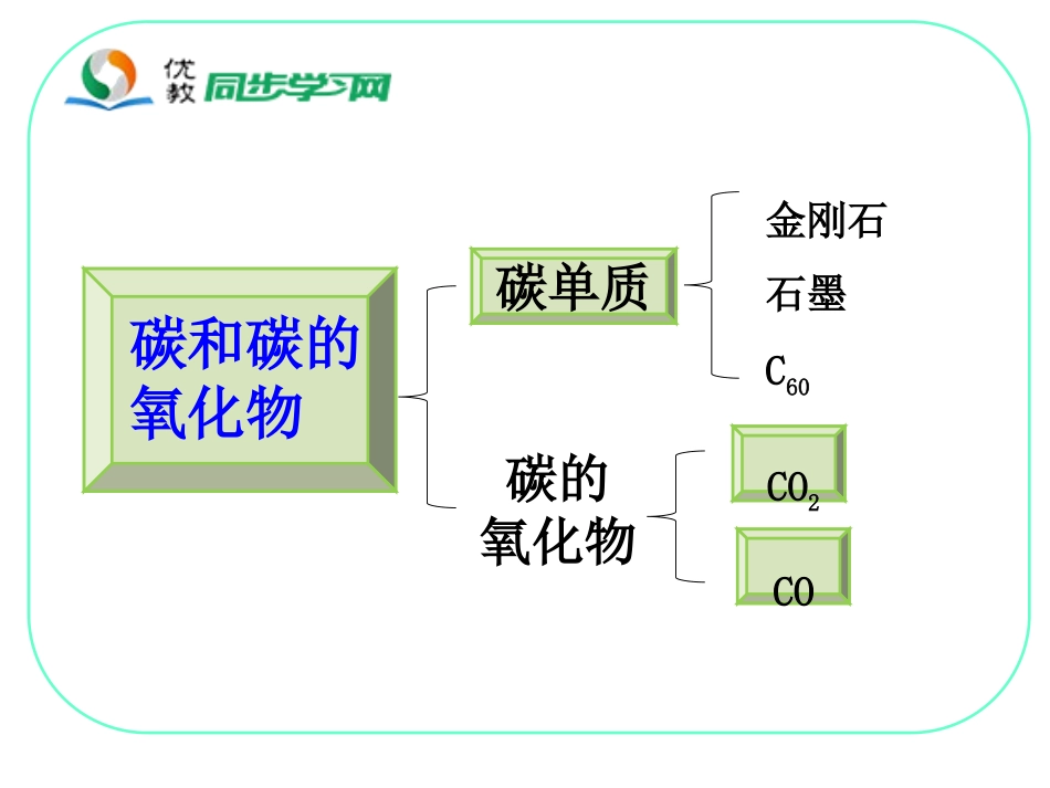 《碳和碳的氧化物》知识网络_第2页