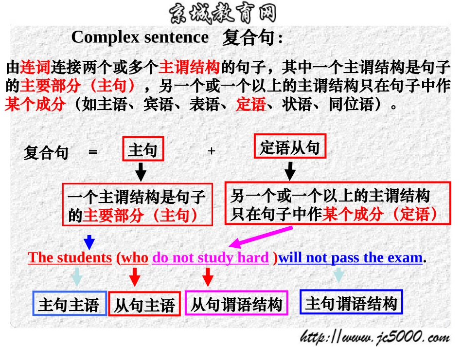 定语从句讲解PPT图表_第2页