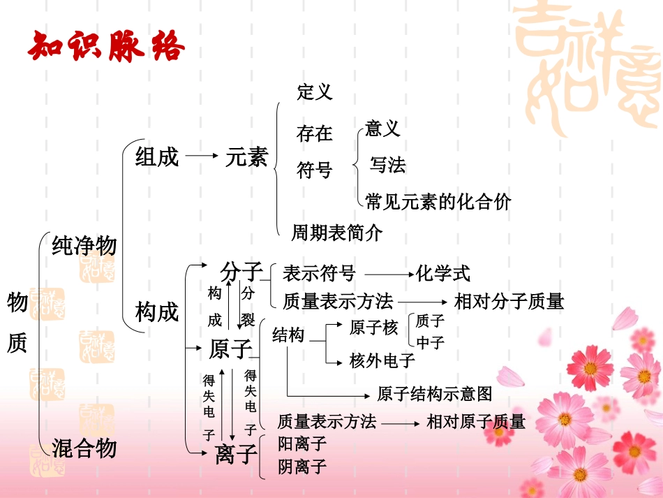 物质结构与组成复习课件_第2页