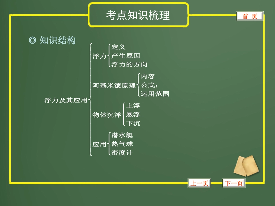 2013年中考物理复习课件专题22_浮力_第2页