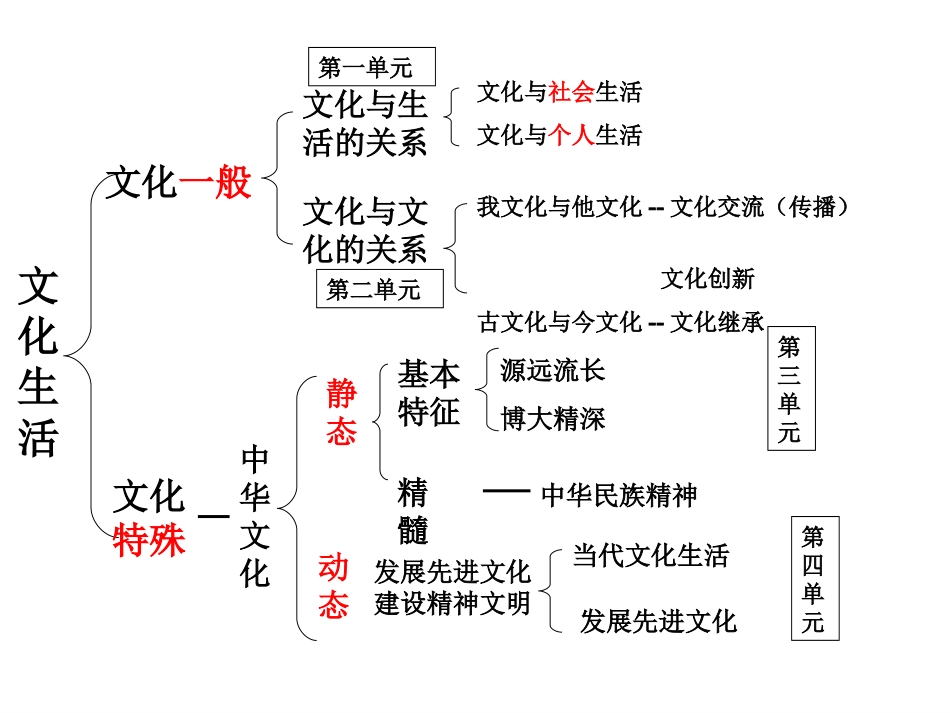 文化生活复习课件_第2页
