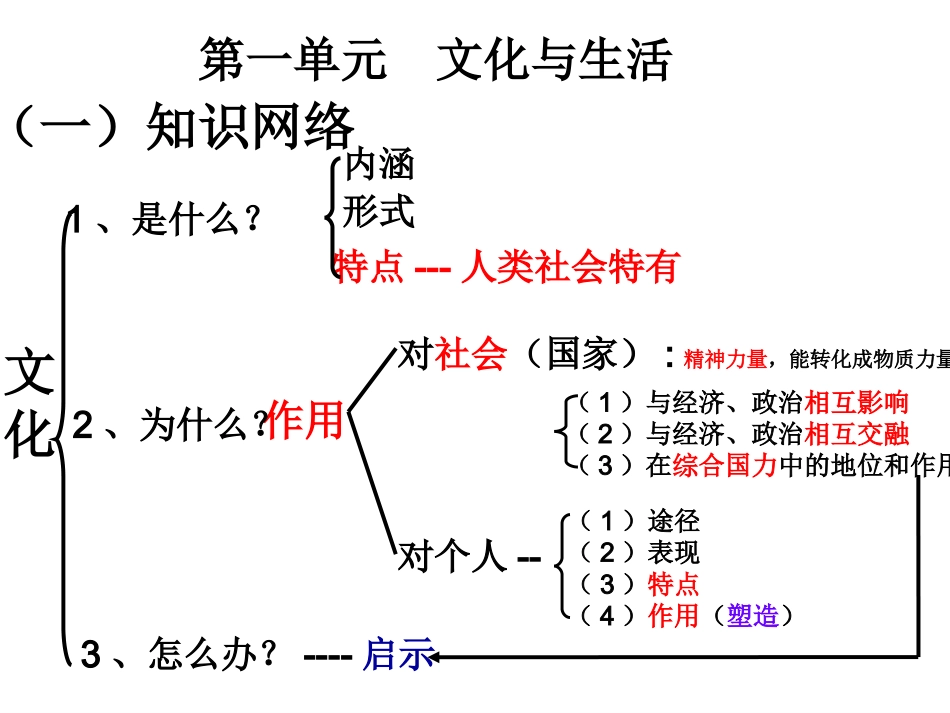 文化生活复习课件_第3页