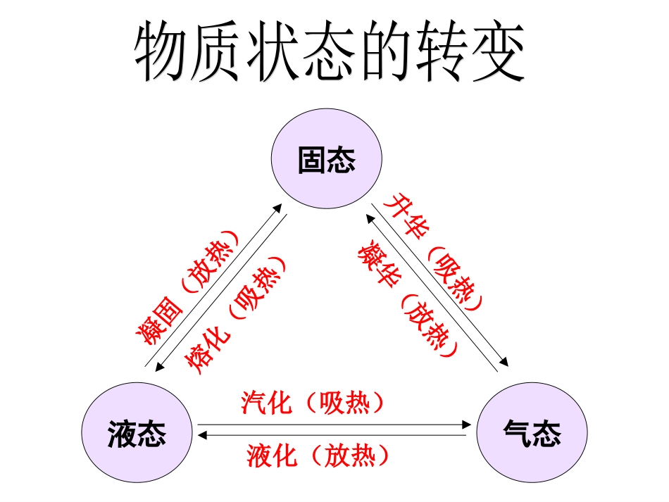 物态变化复习 (2)_第2页