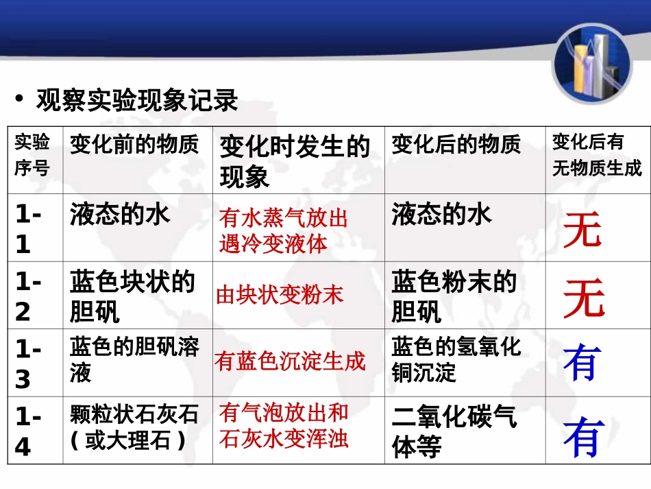 课题1——物质的变化和性质_第3页