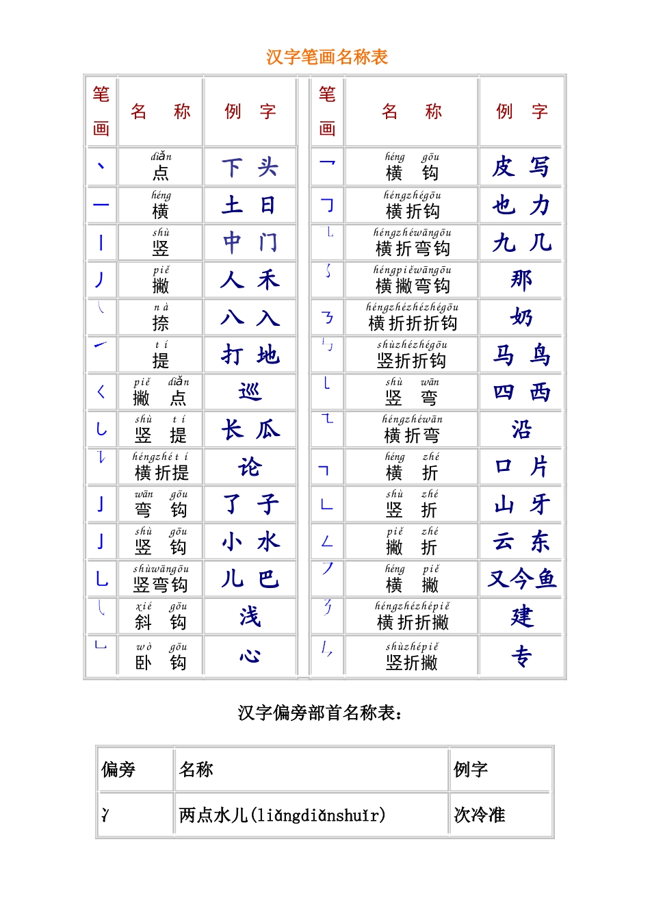 汉字笔画偏旁名称表_第1页