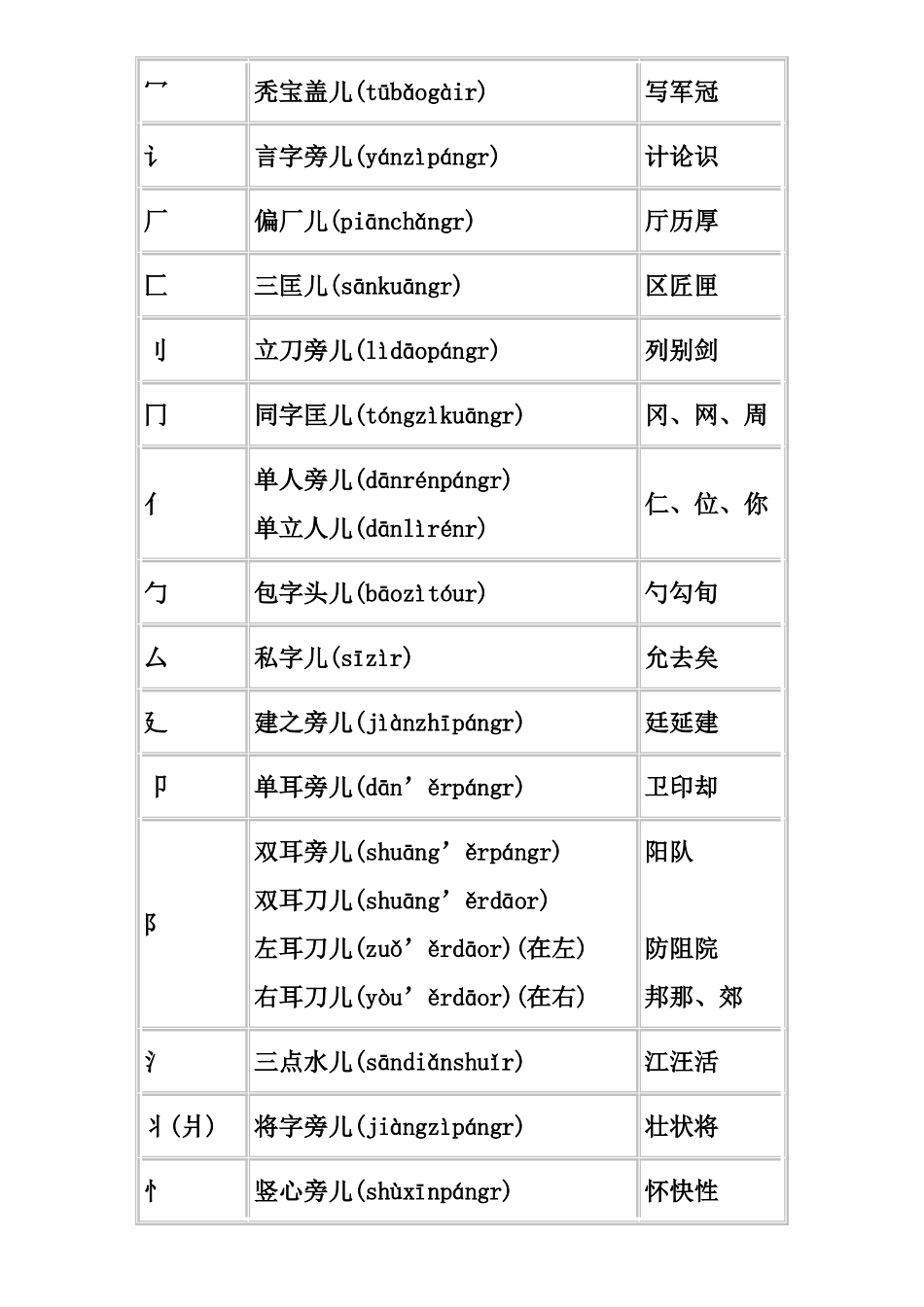 汉字笔画偏旁名称表_第2页