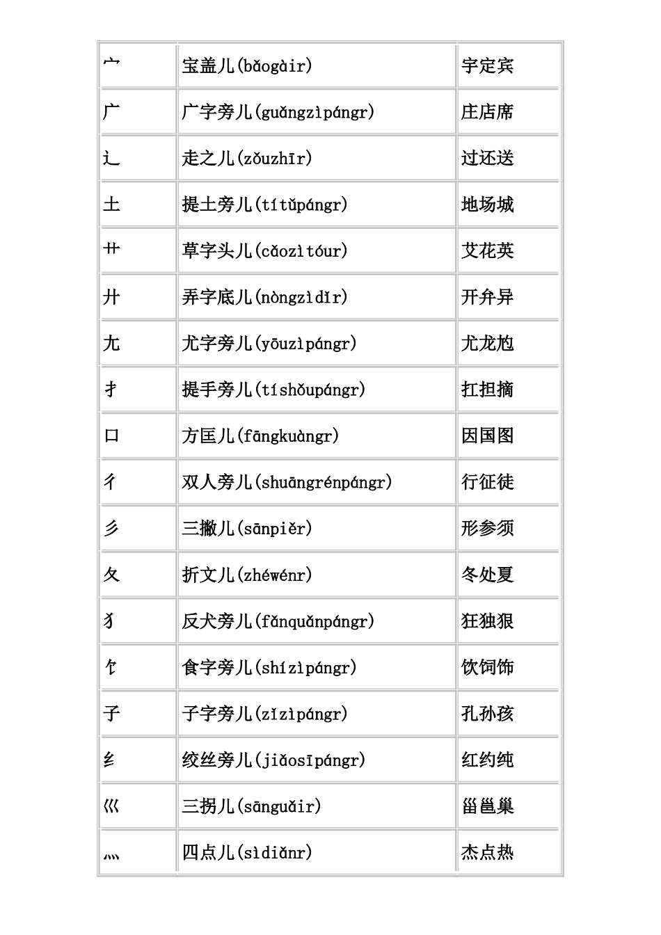 汉字笔画偏旁名称表_第3页