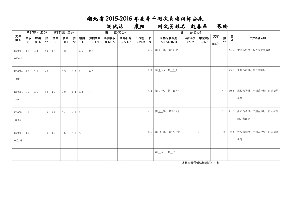 成绩评定表（培训）_第1页