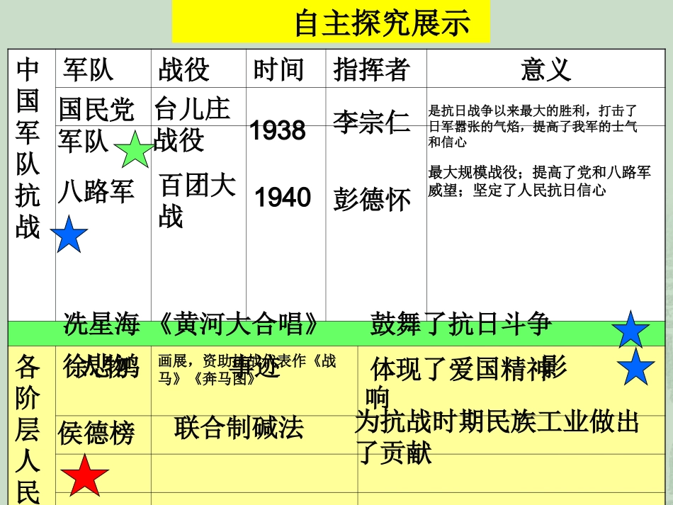 八年级历史上册第19课_把我们的血肉筑成新的长城_第2页