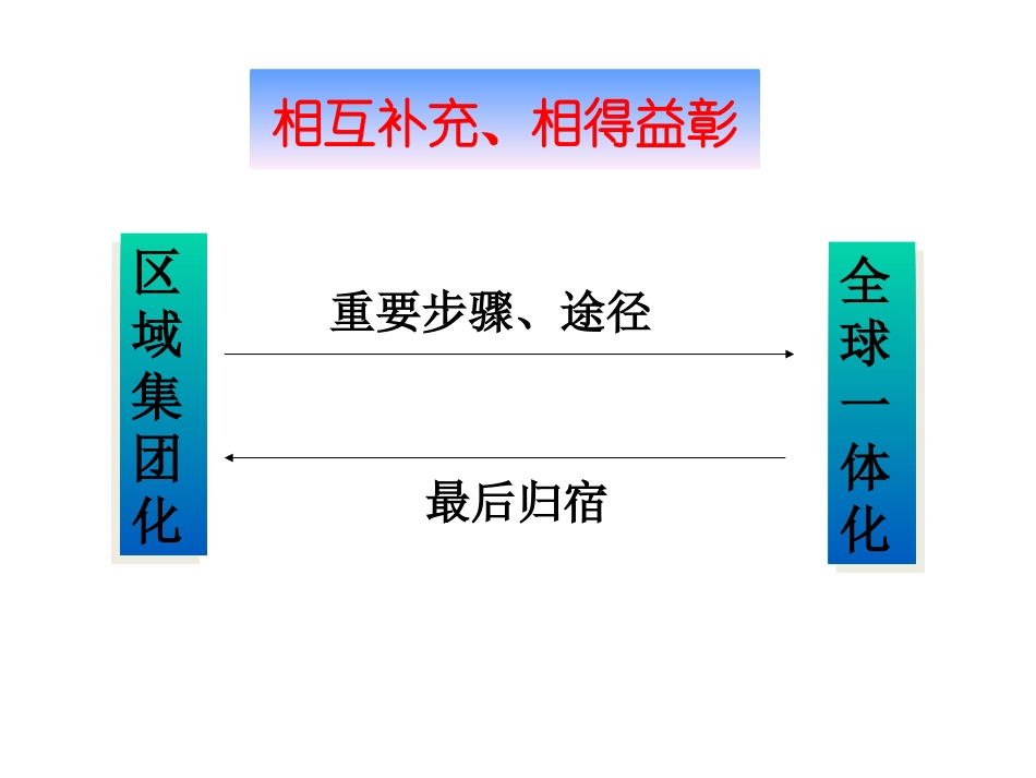 《世界经济的全球化趋势》课件15（26张PPT）（人教版必修2）_第2页