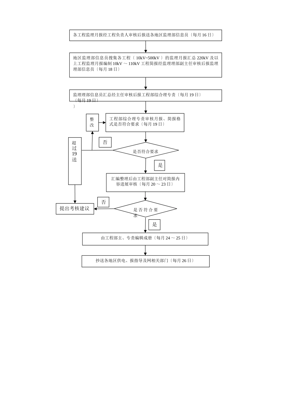 工程监理月报、简报、周报及工程图片资料报送管理办法_第2页
