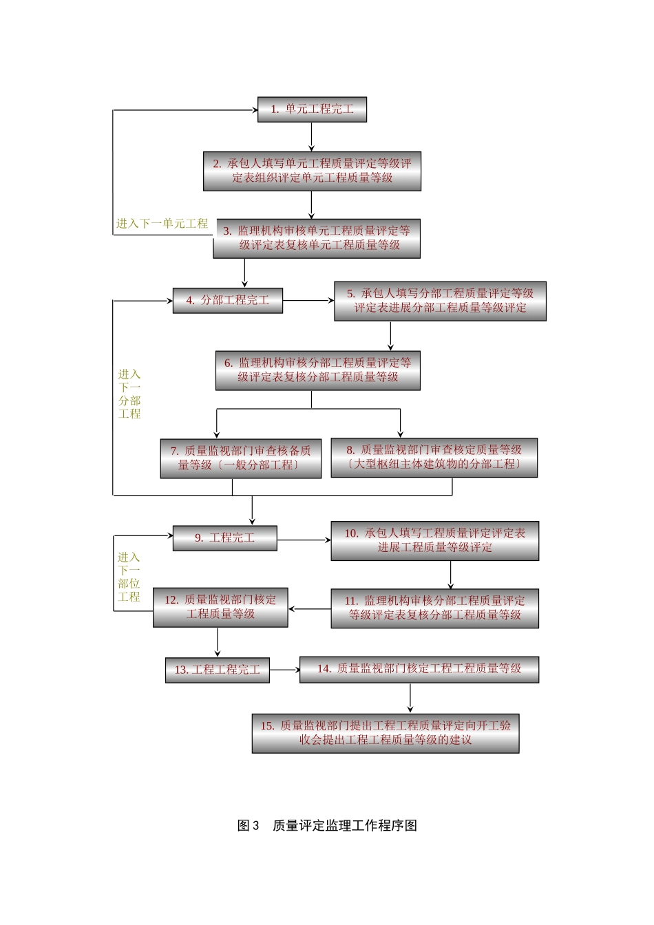 监理单位工作程序_第3页